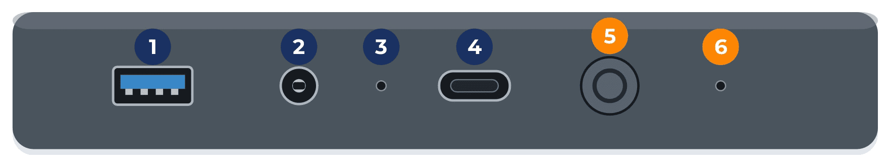 Front panel of a mini PC with numbered callouts: USB 3.2 port, audio jack, clear CMOS pinhole, USB-C port, power button and power light