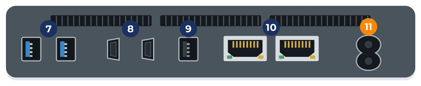 Rear panel of a mini PC with numbered callouts: two USB 3.2 ports, two HDMI ports, a USB 2.0 port, two network ports and the power input